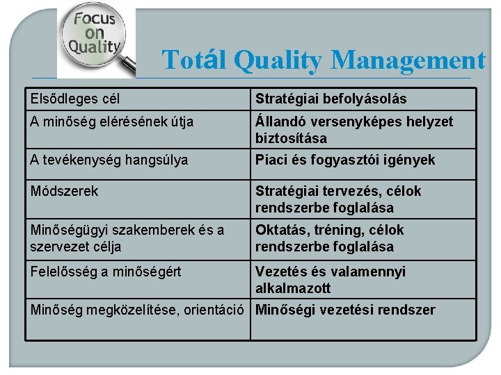 Totál Quality Management Elsődleges cél Stratégiai befolyásolás A minőség elérésének útja Állandó versenyképes helyzet