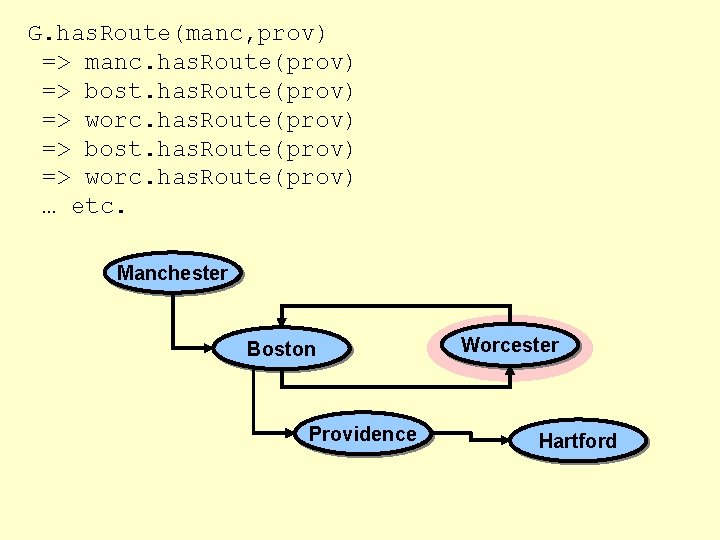 G. has. Route(manc, prov) => manc. has. Route(prov) => bost. has. Route(prov) => worc.