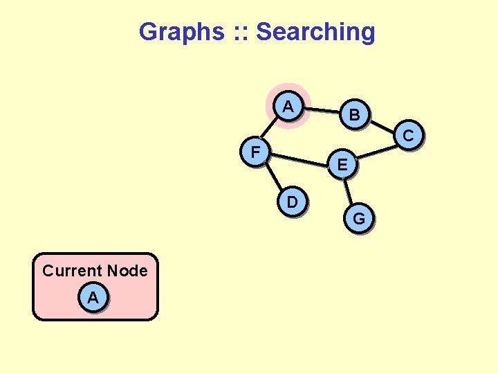 Graphs : : Searching A C F E D Current Node A B G