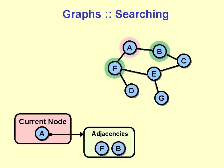 Graphs : : Searching A C F E D Current Node A Adjacencies F
