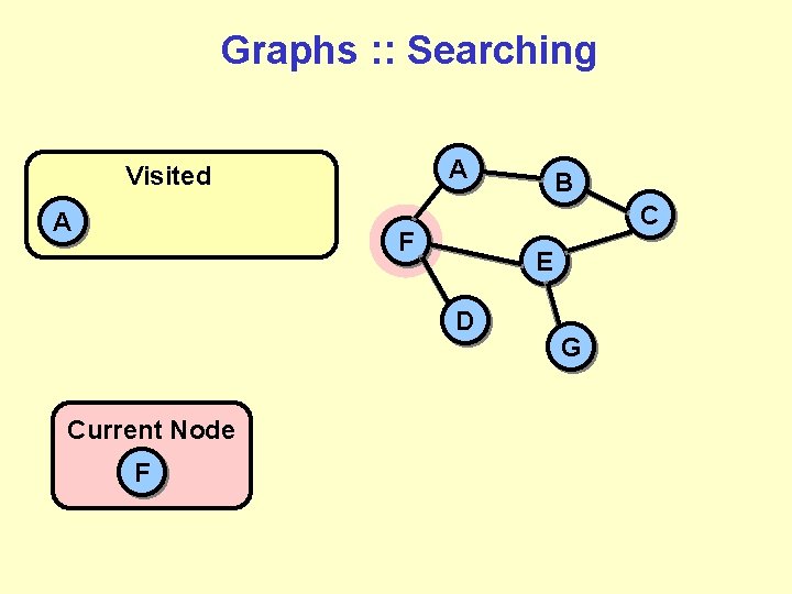 Graphs : : Searching A Visited A C F E D Current Node F