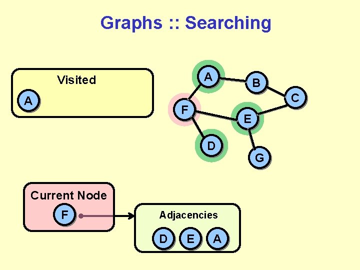 Graphs : : Searching A Visited A B C F E D Current Node