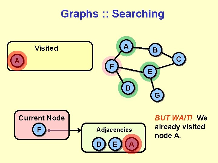 Graphs : : Searching A Visited A B C F E D Current Node