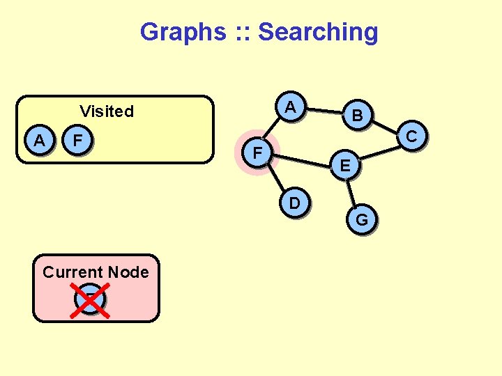 Graphs : : Searching A Visited A F C F E D Current Node