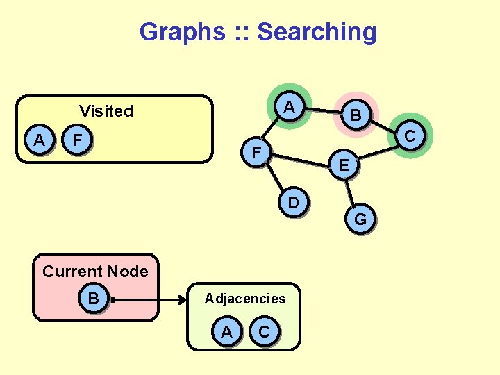 Graphs : : Searching A Visited A F C F E D Current Node