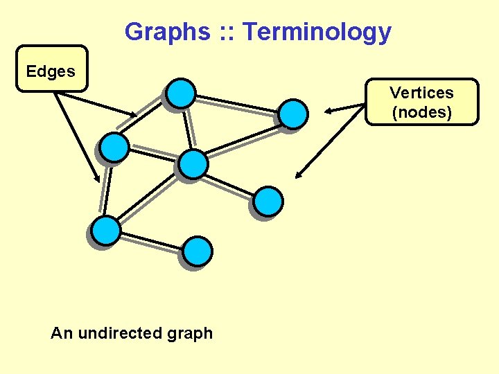 Graphs : : Terminology Edges Vertices (nodes) An undirected graph 