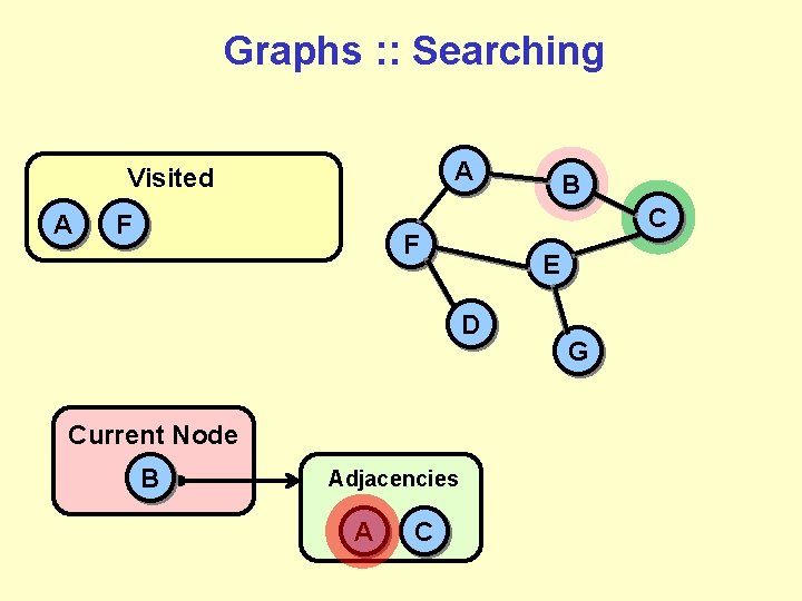 Graphs : : Searching A Visited A F C F E D Current Node