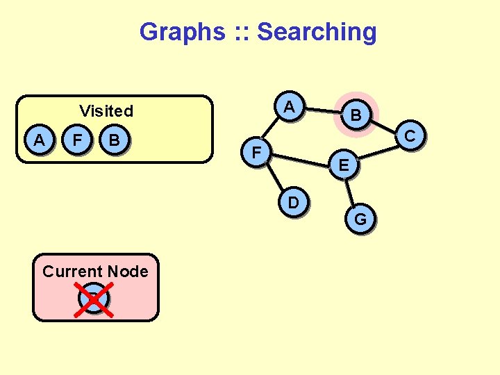 Graphs : : Searching A Visited A F B C F E D Current