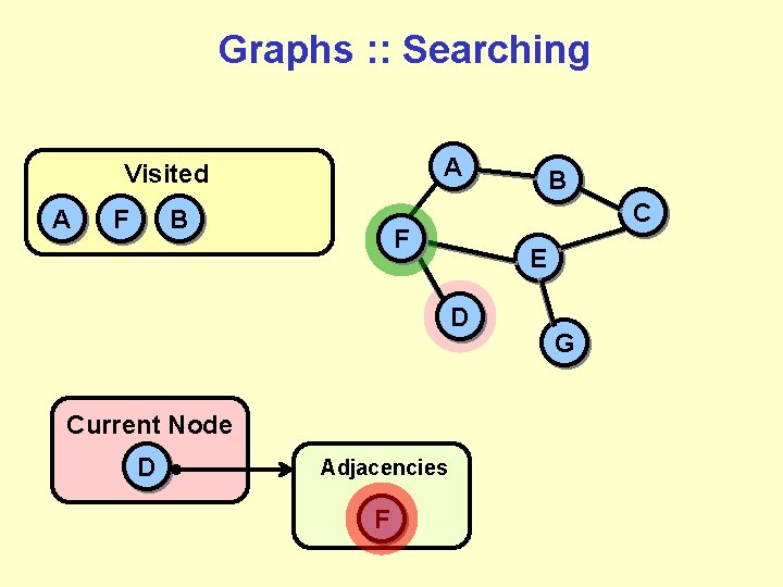 Graphs : : Searching A Visited A F B C F E D Current