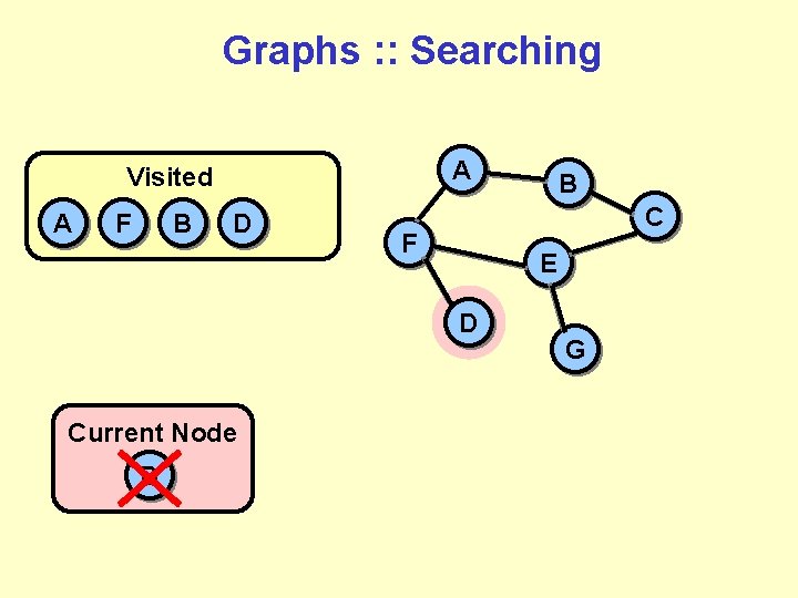 Graphs : : Searching A Visited A F B D C F E D