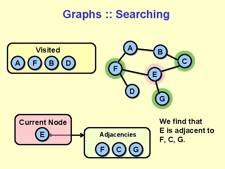 Graphs : : Searching A Visited A F B D B C F E