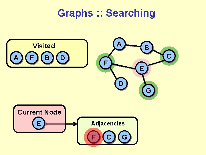 Graphs : : Searching A Visited A F B D B C F E