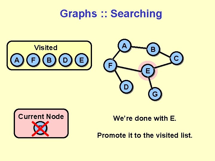 Graphs : : Searching A Visited A F B D E C F E