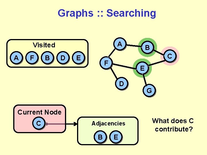 Graphs : : Searching A Visited A F B D E B C F