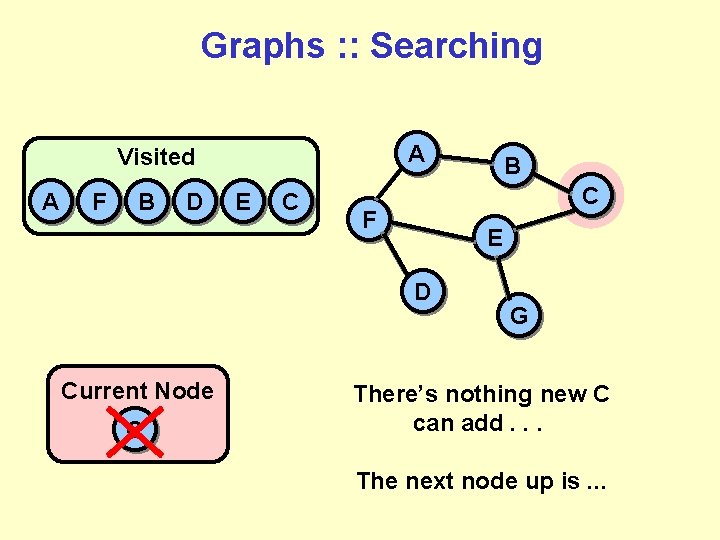 Graphs : : Searching A Visited A F B D E C C F