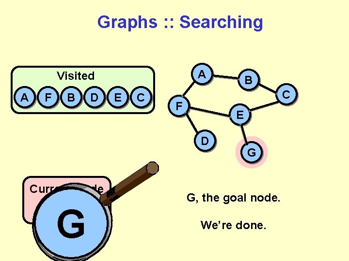 Graphs : : Searching A Visited A F B D E C C F