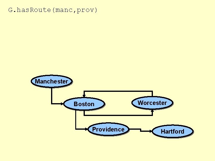 G. has. Route(manc, prov) Manchester Boston Providence Worcester Hartford 