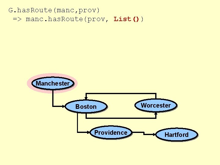 G. has. Route(manc, prov) => manc. has. Route(prov, List()) Manchester Boston Providence Worcester Hartford