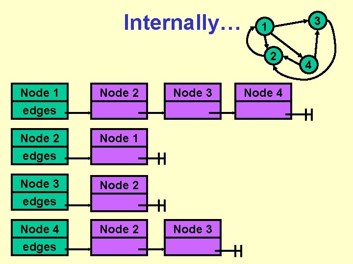 Internally… 3 1 2 Node 1 edges Node 2 edges Node 1 Node 3