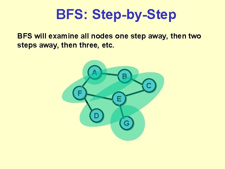 BFS: Step-by-Step BFS will examine all nodes one step away, then two steps away,