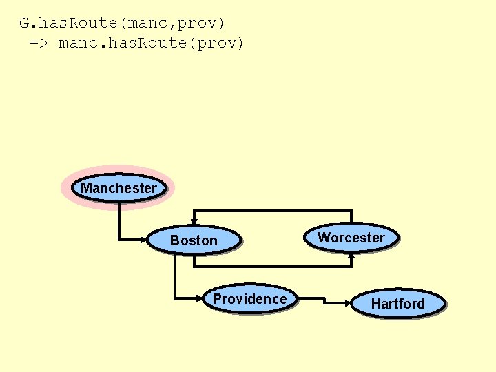 G. has. Route(manc, prov) => manc. has. Route(prov) Manchester Boston Providence Worcester Hartford 