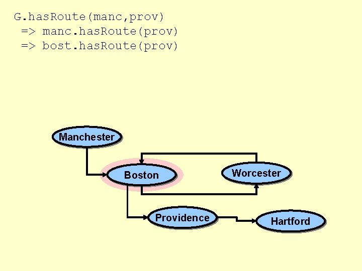 G. has. Route(manc, prov) => manc. has. Route(prov) => bost. has. Route(prov) Manchester Boston