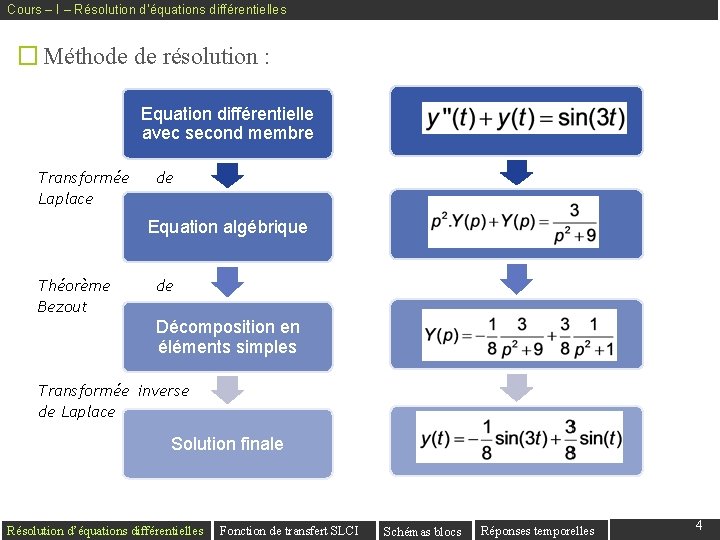 Cours – I – Résolution d’équations différentielles � Méthode de résolution : Equation différentielle