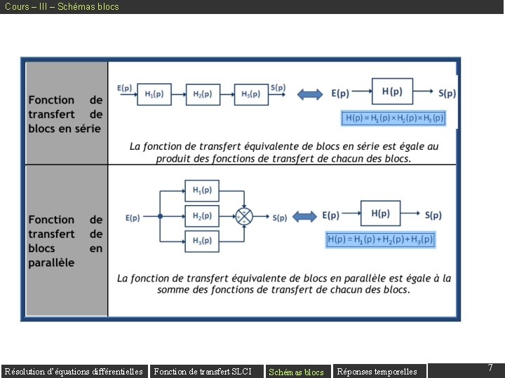 Cours – III – Schémas blocs Résolution d’équations différentielles Fonction de transfert SLCI Schémas