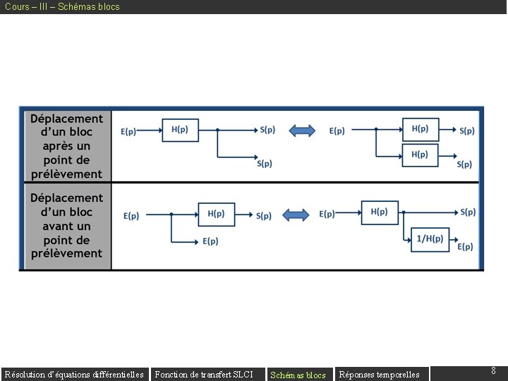 Cours – III – Schémas blocs Résolution d’équations différentielles Fonction de transfert SLCI Schémas