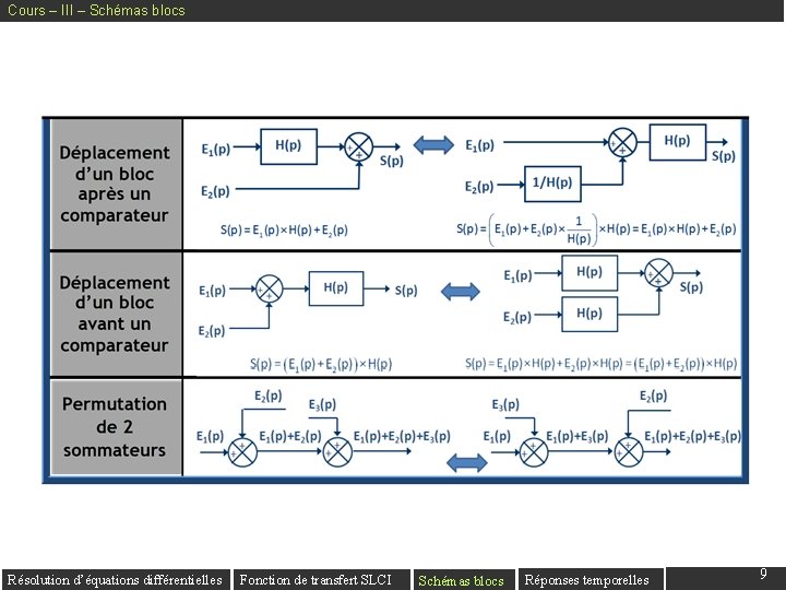 Cours – III – Schémas blocs Résolution d’équations différentielles Fonction de transfert SLCI Schémas