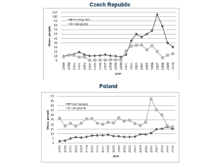 Economic impacts of migration and migration potential in