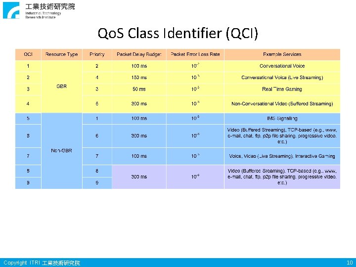 Qo. S Class Identifier (QCI) Copyright ITRI 業技術研究院 10 