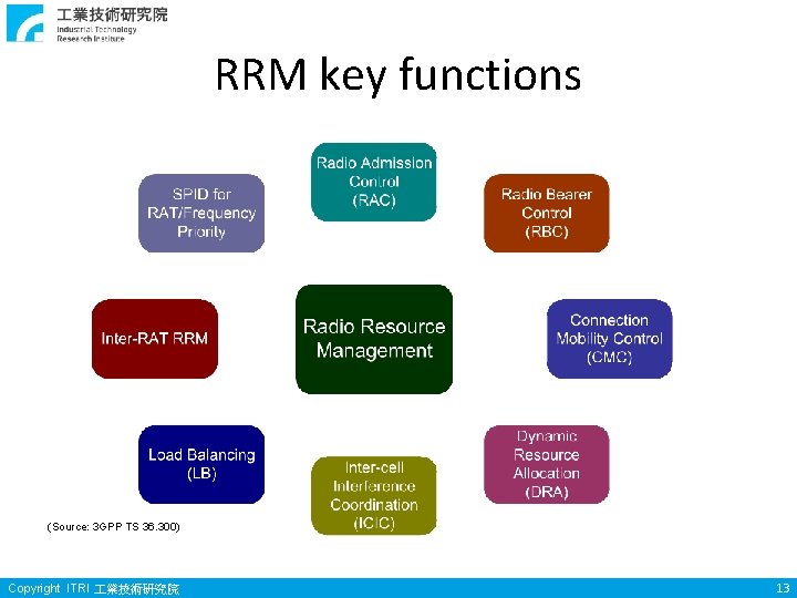 RRM key functions (Source: 3 GPP TS 36. 300) Copyright ITRI 業技術研究院 13 