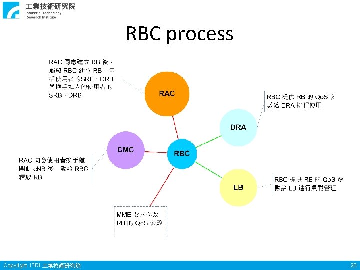 RBC process Copyright ITRI 業技術研究院 20 