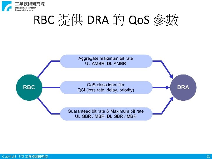 RBC 提供 DRA 的 Qo. S 參數 Copyright ITRI 業技術研究院 21 