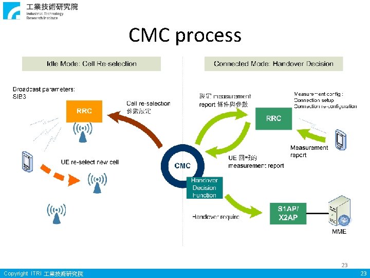 CMC process 23 Copyright ITRI 業技術研究院 23 