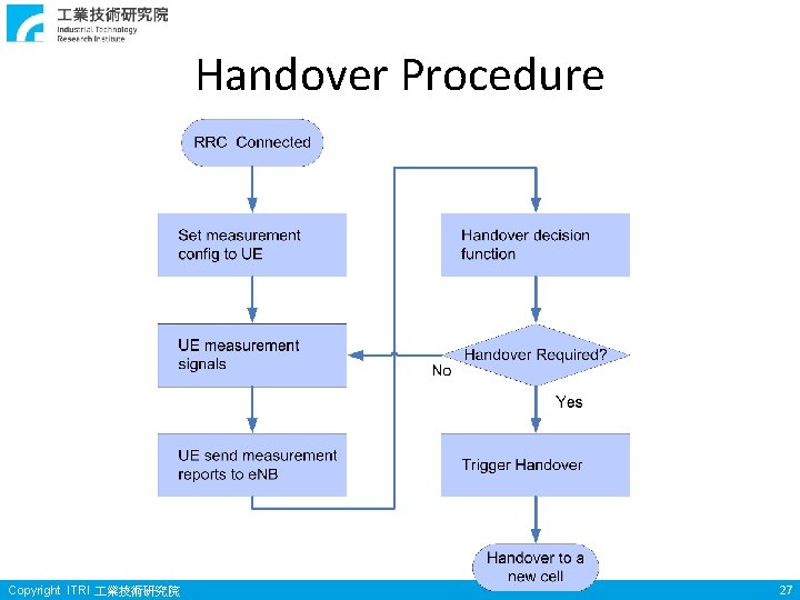 Handover Procedure Copyright ITRI 業技術研究院 27 
