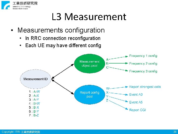 L 3 Measurement • Measurements configuration • In RRC connection reconfiguration • Each UE