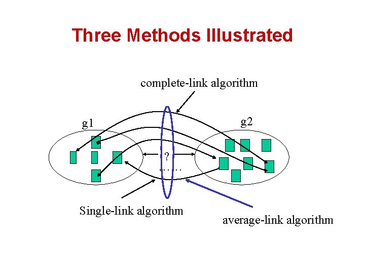 Three Methods Illustrated complete-link algorithm g 2 g 1 ? …… Single-link algorithm average-link