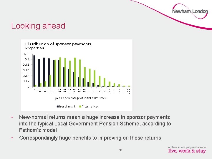 Looking ahead • • New-normal returns mean a huge increase in sponsor payments into