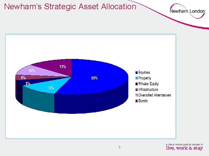 Newham’s Strategic Asset Allocation 3 