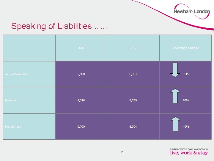 Speaking of Liabilities…… 2007 2013 Active Members 7, 180 6, 381 11% Deferred 4,