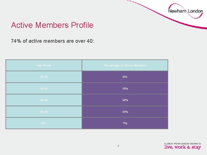 Active Members Profile 74% of active members are over 40: Age Group Percentage of