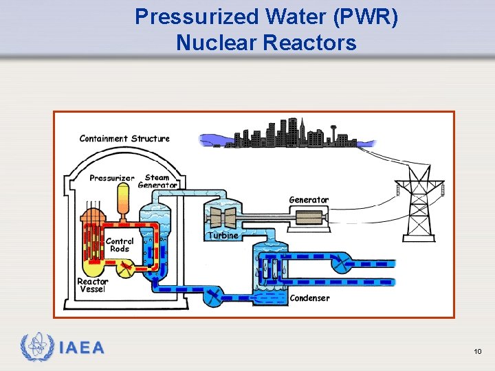 Pressurized Water (PWR) Nuclear Reactors IAEA 10 