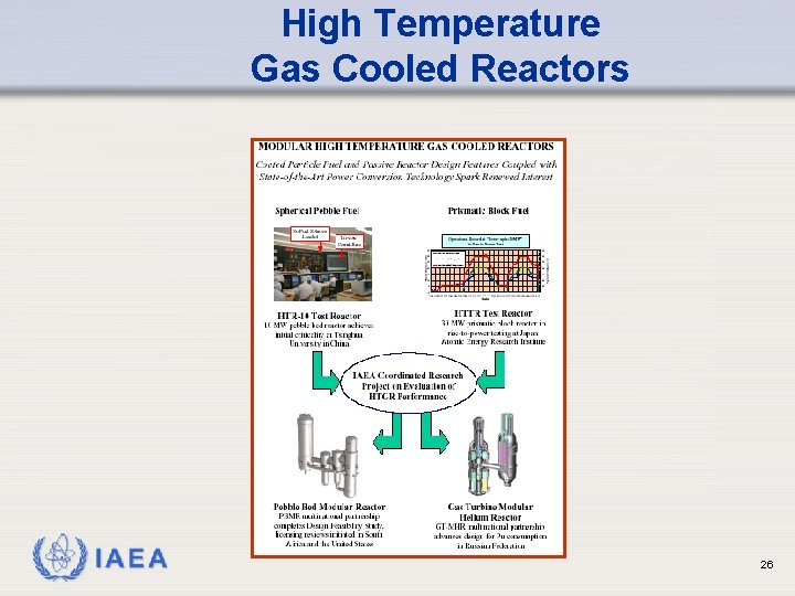 High Temperature Gas Cooled Reactors IAEA 26 