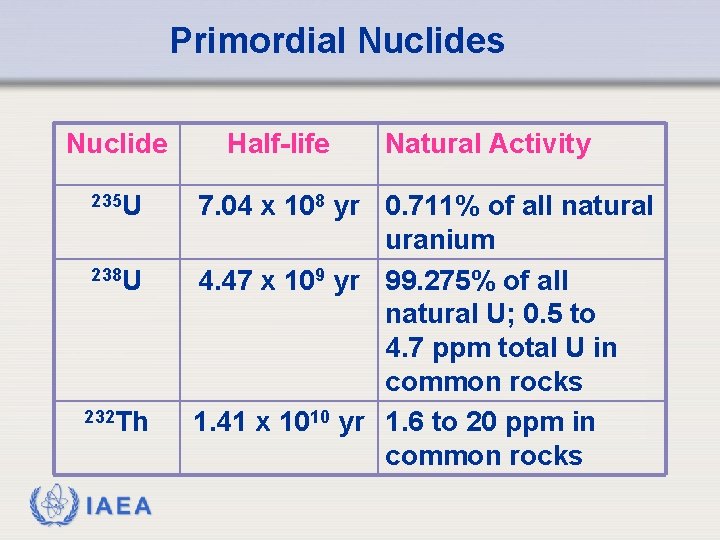 Primordial Nuclides Nuclide 235 U 238 U 232 Th IAEA Half-life Natural Activity 7.