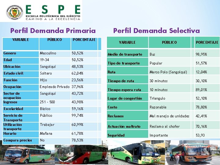 Perfil Demanda Primaria VARIABLE PÚBLICO Perfil Demanda Selectiva PORCENTAJE Genero Masculino 50, 52% Edad