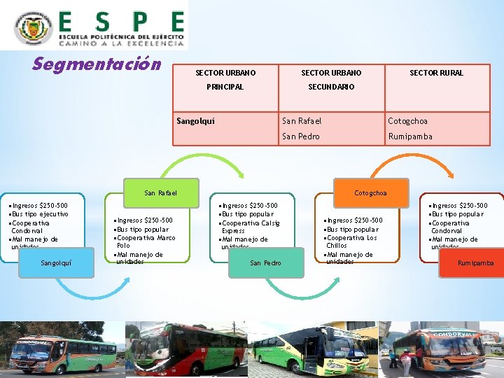 Segmentación SECTOR URBANO PRINCIPAL SECUNDARIO Sangolquí San Rafael • Ingresos $250 -500 • Bus