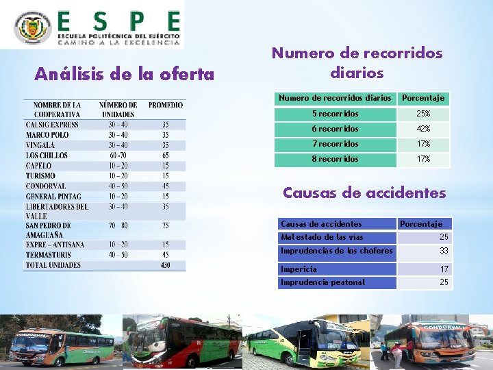 Análisis de la oferta Numero de recorridos diarios Porcentaje 5 recorridos 25% 6 recorridos