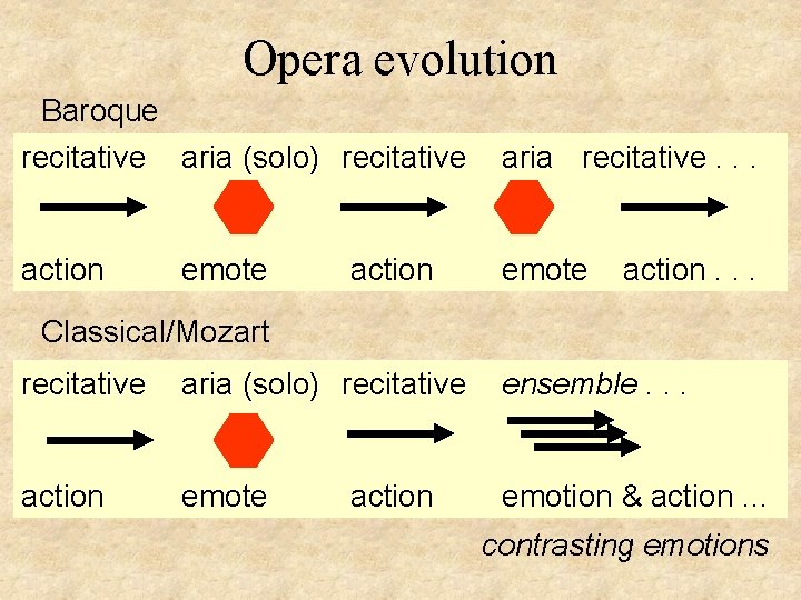 Opera evolution Baroque recitative aria (solo) recitative aria recitative. . . action emote action.